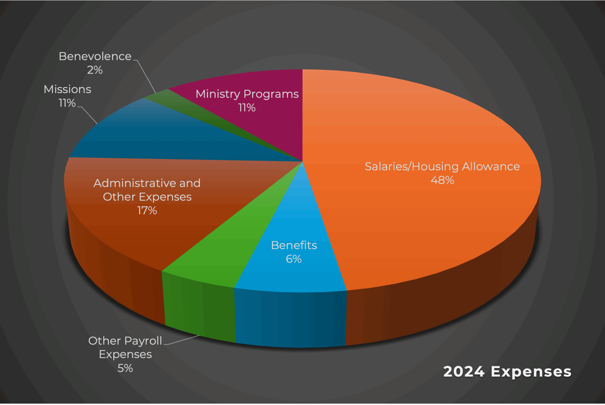 2024 Expense Pie Chart