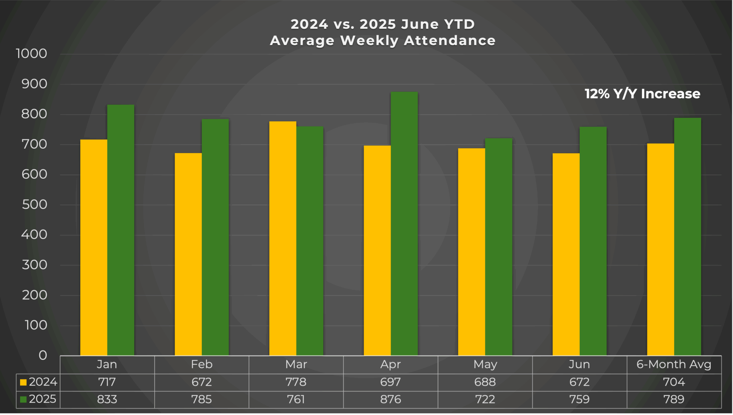 2024 v 2025 Avg Weekly Attendance