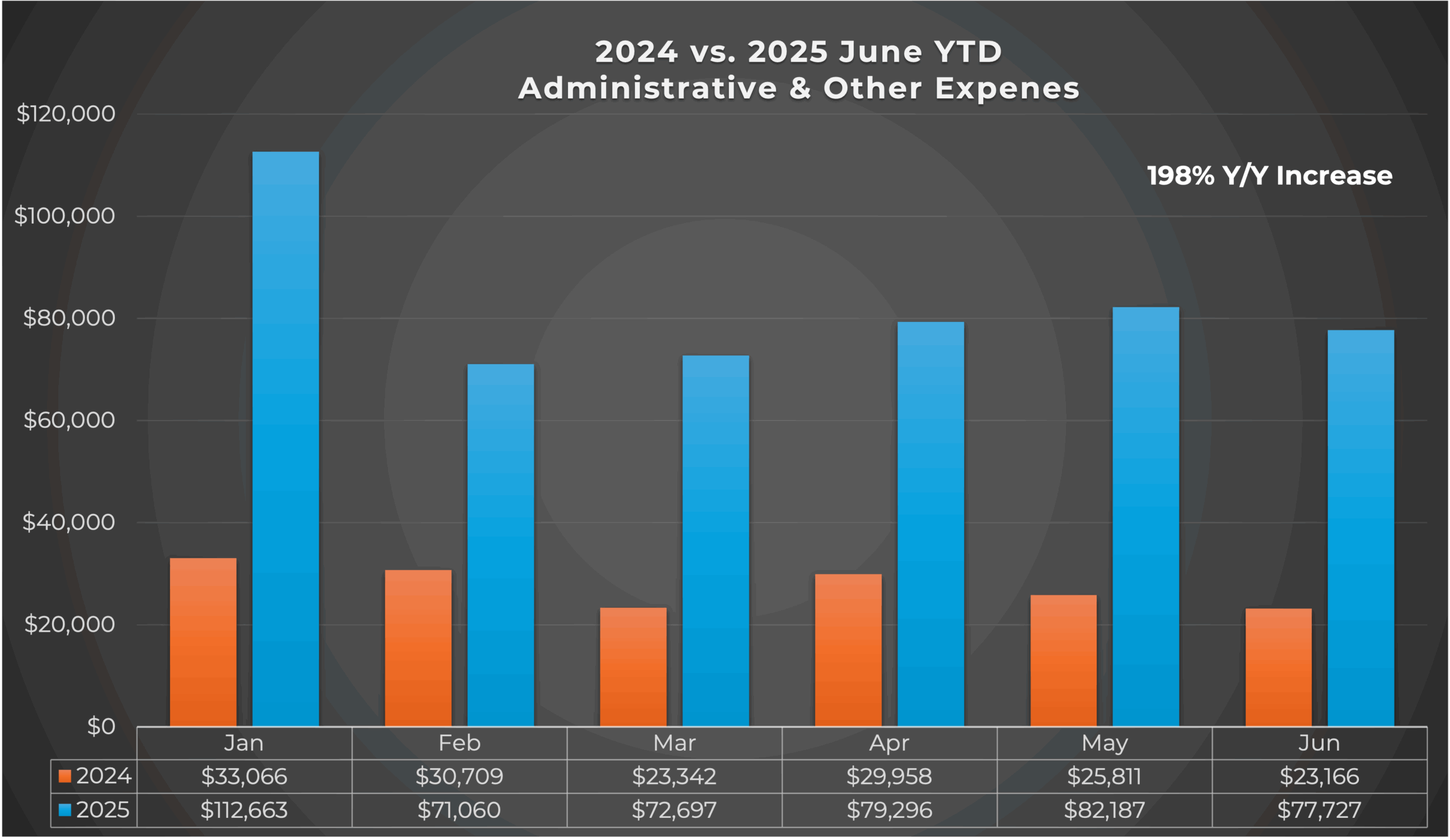 2024 v 2025 June YTD Admin and other expenses