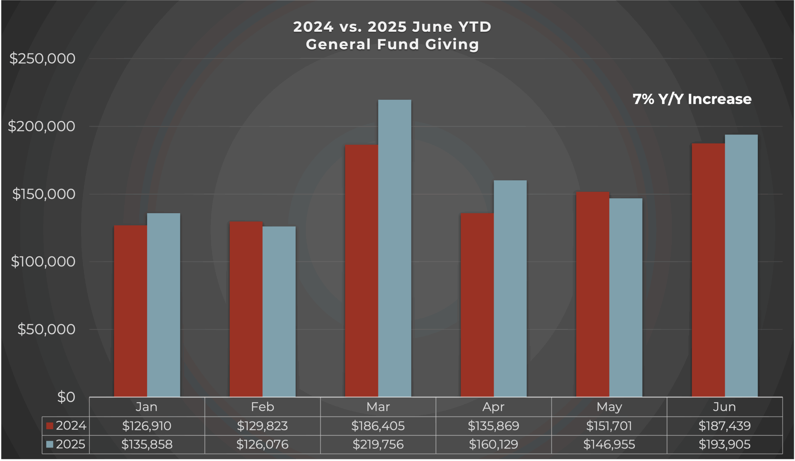 2024 v 2025 June YTD General Fund Giving v2