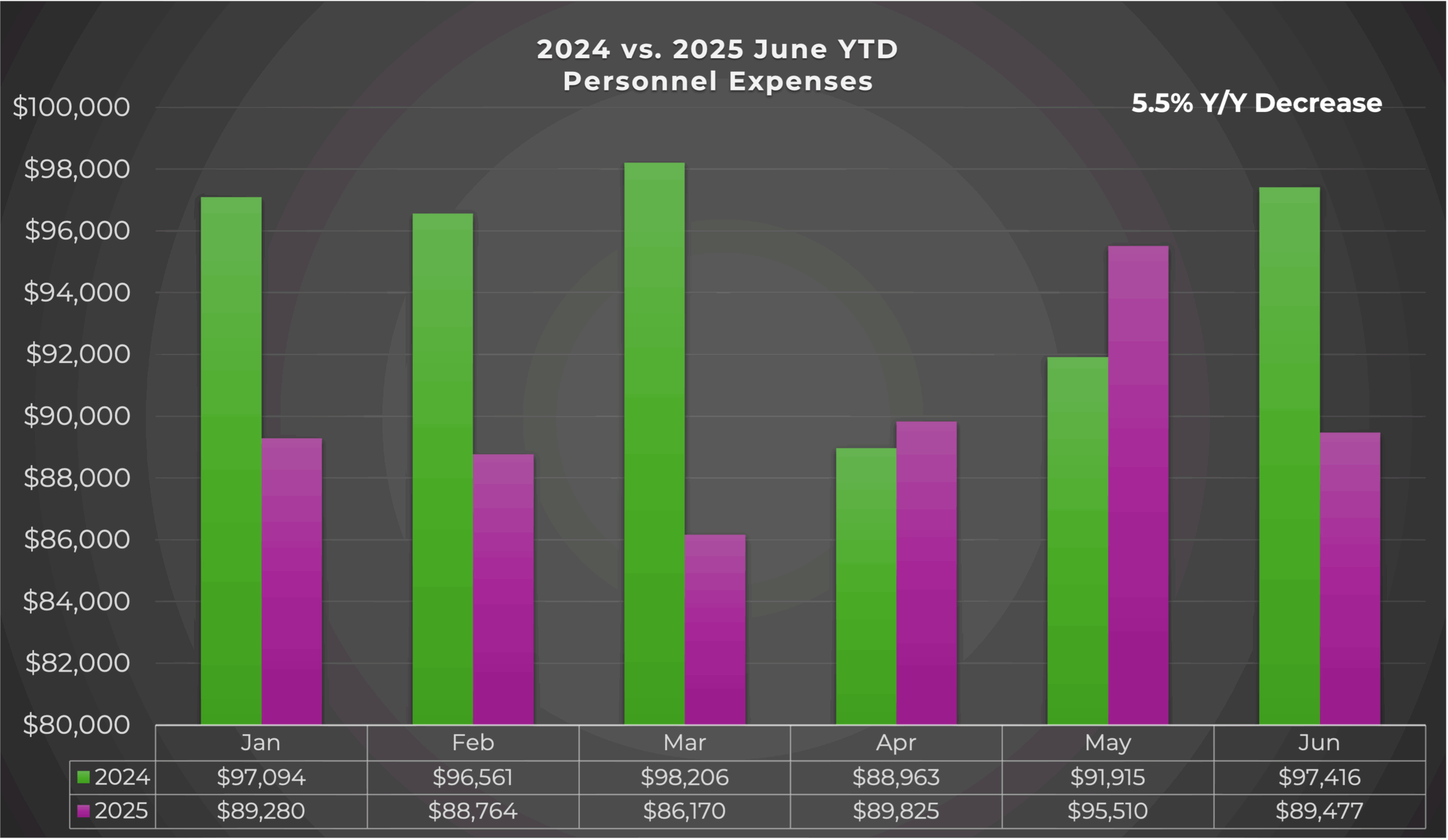 2024 v 2025 June YTD Personnel expenses
