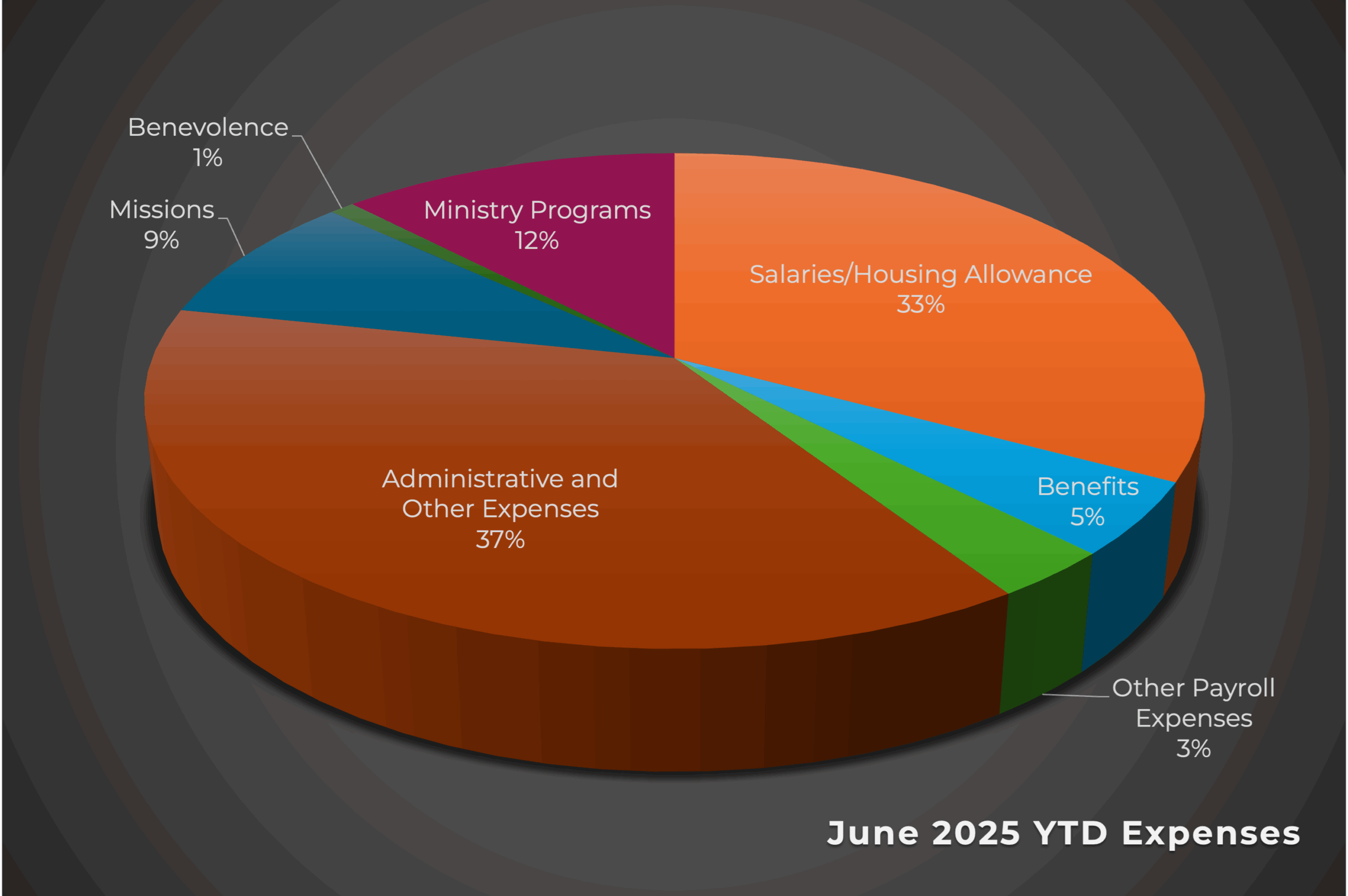 2025 Expense Pie Chart